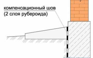 Какой уклон отмостки на должен быть на 1 метр ширины