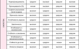 Какая лучше краска для наружных работ по дереву