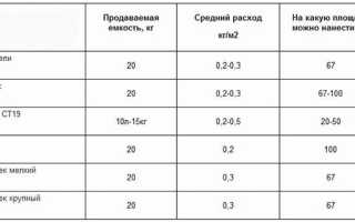 Грунтовка бетоноконтакт: особенности и расход на 1м2
