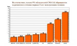 Неисправности стиральных машин LG с прямым приводом