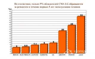 Неисправности стиральных машин LG с прямым приводом