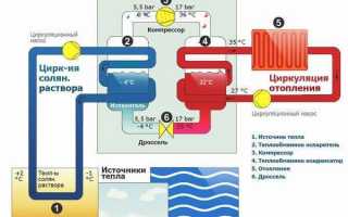Как устроить отопление частного дома без газа: организация системы в деревянной постройке