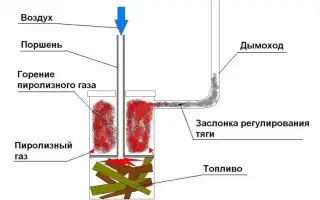 Пиролизный котел – печь длительного горения для частного дома