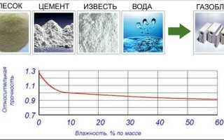 Варианты наружной отделки дома из газобетона