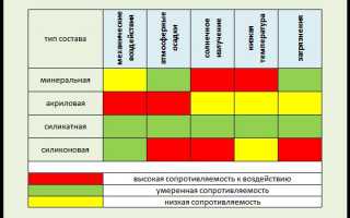 Как выбрать фасадную штукатурку для наружных работ