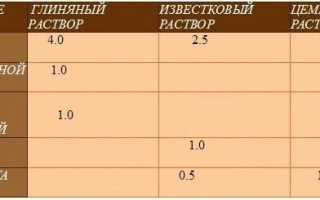 Чем и как замазать печку, чтобы она не трескалась от жара?