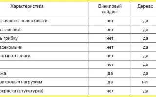 Материалы для облицовки фасада дома: какой лучше выбрать. Описание с фото