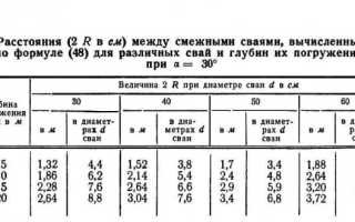 Каково минимальное расстояние между буронабивными сваями?