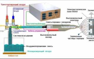 Способы и технология порошковой покраски металла