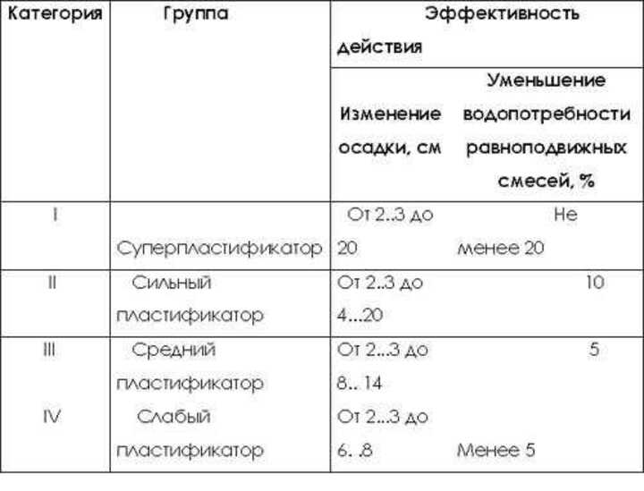 Эффективность пластификаторов