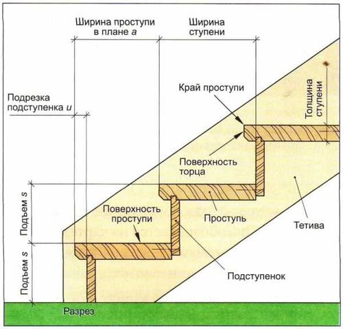 Элементы лестницы