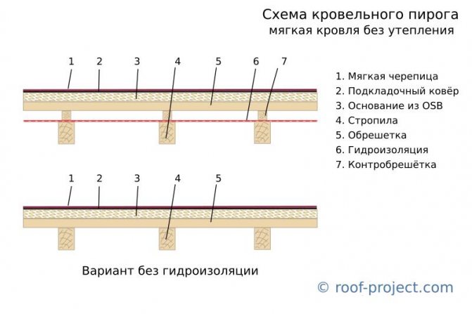 холодный кровельный пирог