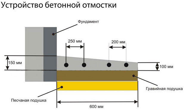 Как правильно сделать отмостку вокруг дома из бетона и плитки своими руками
