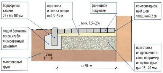 Как правильно сделать отмостку вокруг дома из бетона и плитки своими руками