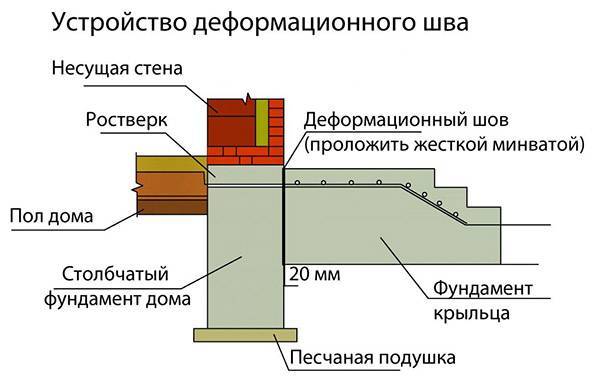 Как выложить крыльцо из кирпича или бетонных блоков своими руками