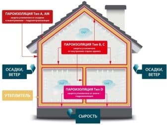 Какой стороной класть ветрозащиту к утеплителю