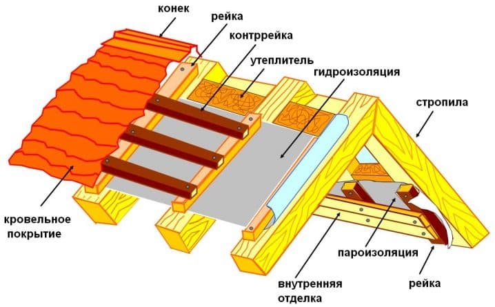 Какой стороной класть ветрозащиту к утеплителю