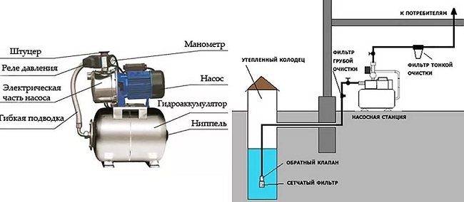 Конструкция насосной станции
