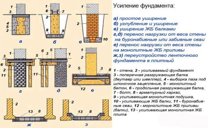 Методы Усиление фундамента