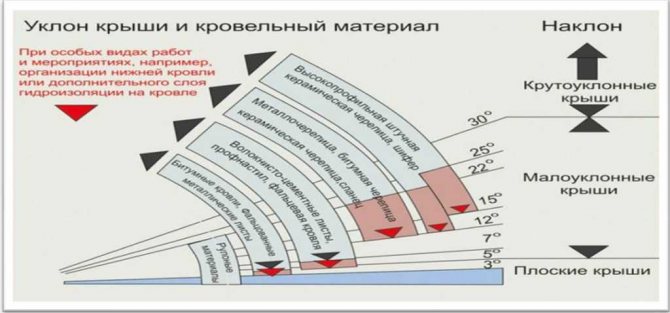 Монтируем односкатную кровлю своими руками