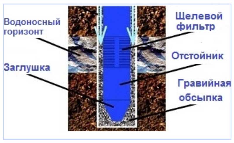 Обсыпка обсадной колонны