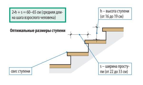 Оптимальные размеры ступеней на линии движения
