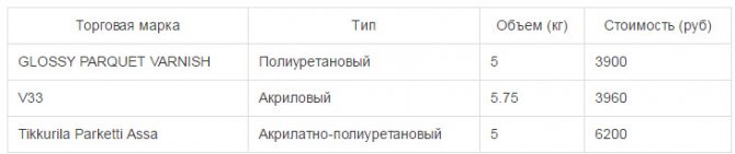 Паркетный лак для ламинат