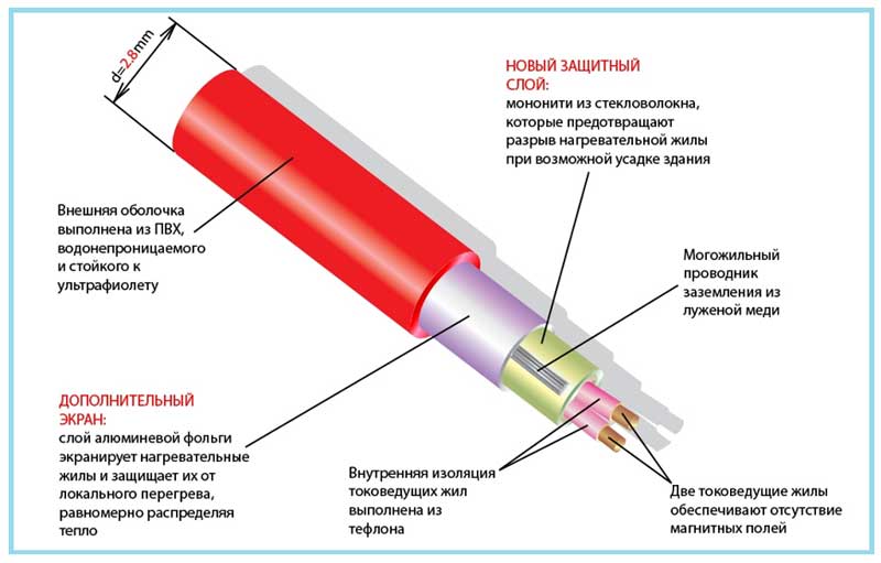 Резистивный греющий кабель для труб