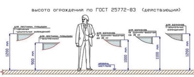Рис. 5. Расчет высоты ограждения