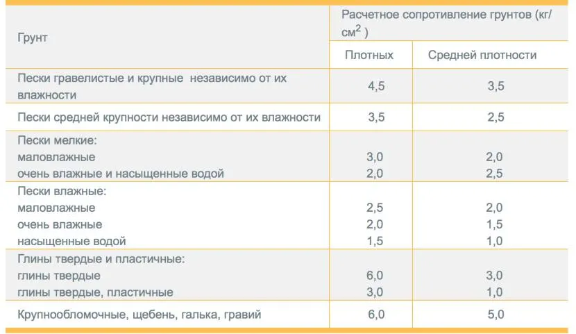 Таблица расчетного сопротивления грунтов