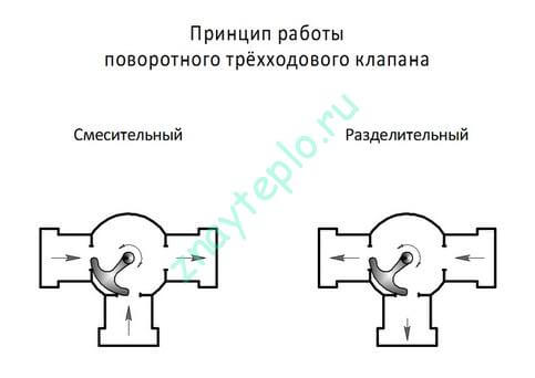 Трехходовой клапан для отопления: принцип работы