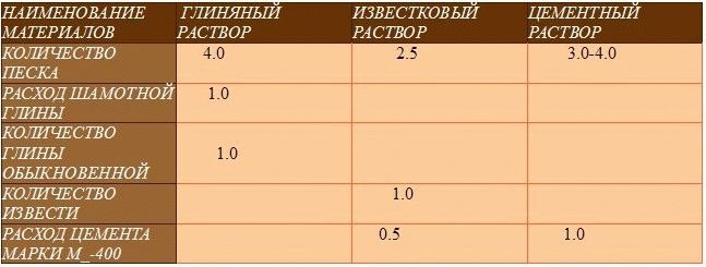 Таблица: пропорции компонентов разных растворов для кладки и штукатурки печей