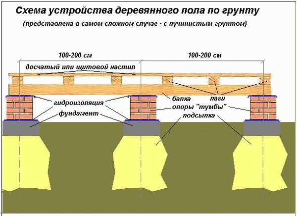 Пол на основе из опорных столбов