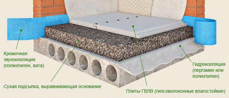 Схема устройства сухой стяжки пола