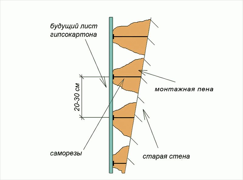 Схема бескаркасного монтажа гипсокартона Схема укладки гипсокартона на на монтажную пену
