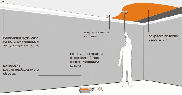 Порядок действий при покраске потолка валиком
