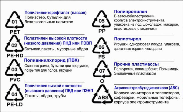 Типы пластмасс, где применяются и как обозначаются на изделии