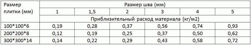 Расчет затирки