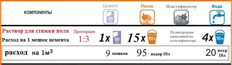 Расход материалов на стяжку пола