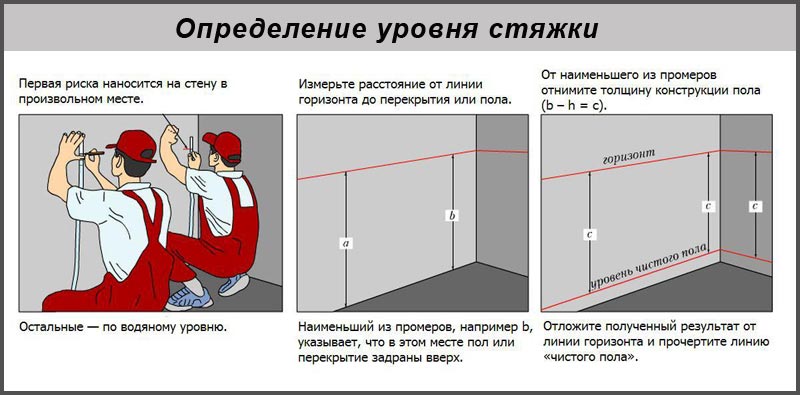 Определение уровня стяжки