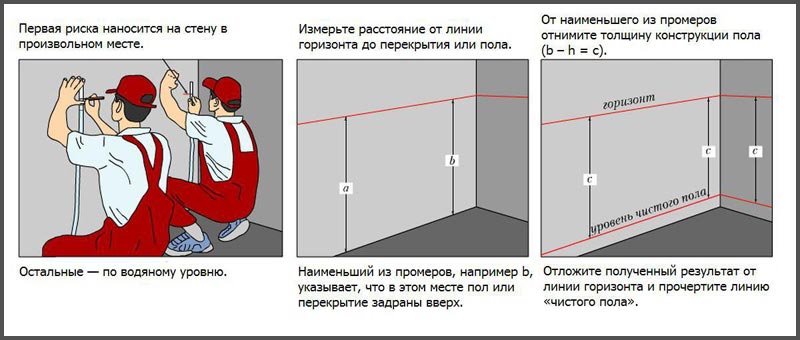 Определение уровня стяжки