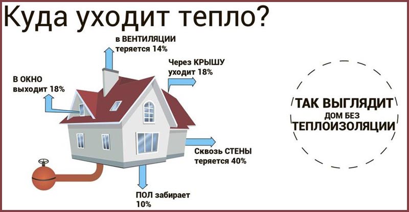 Теплопотери дома без теплоизоляции