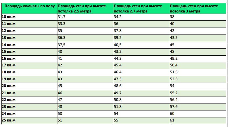Таблица площади стен без учета оконных и дверных проемов