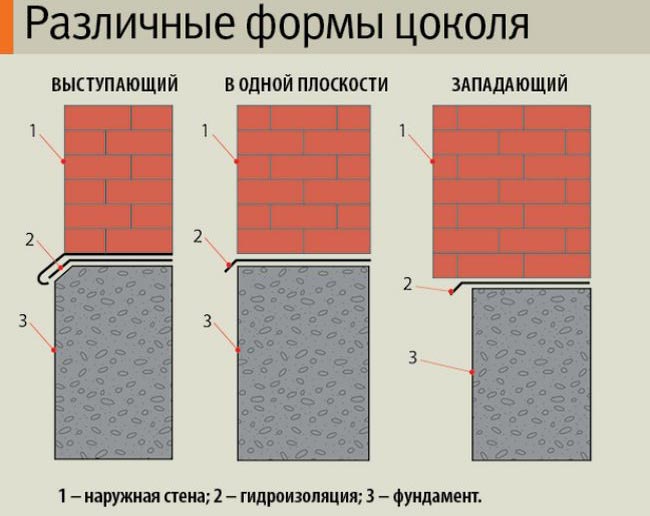 Формы цоколя