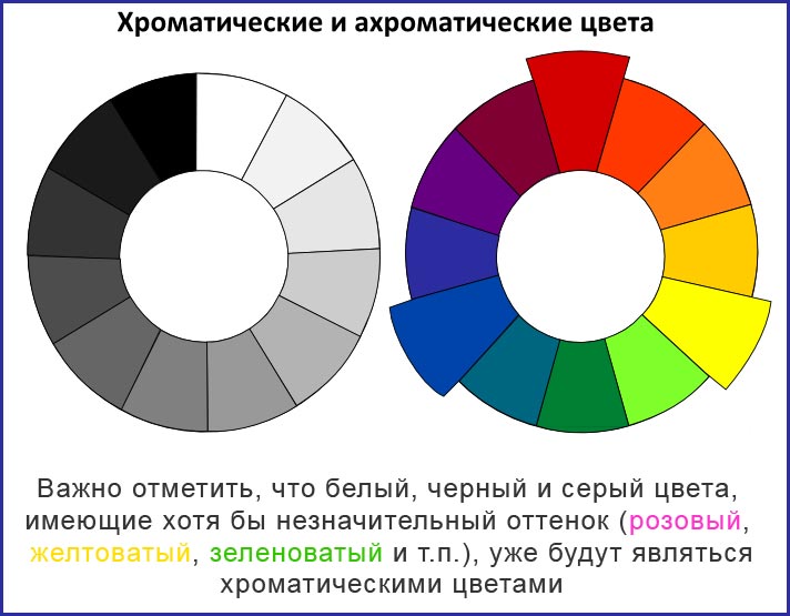 Хроматические и ахроматические цвета