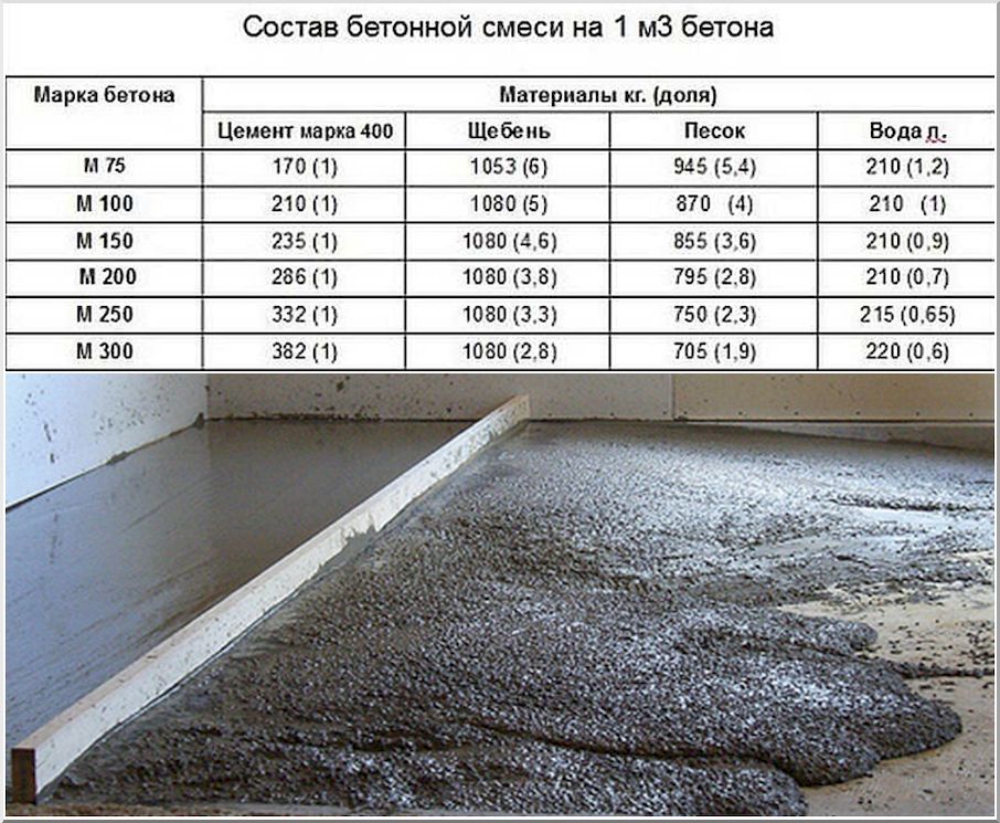 Классические пропорции бетона