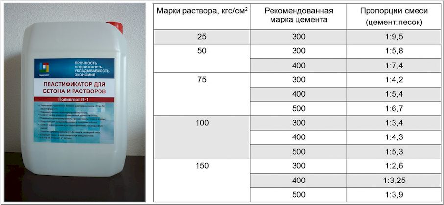 Пропорции компонентов цементно-песчаного раствора