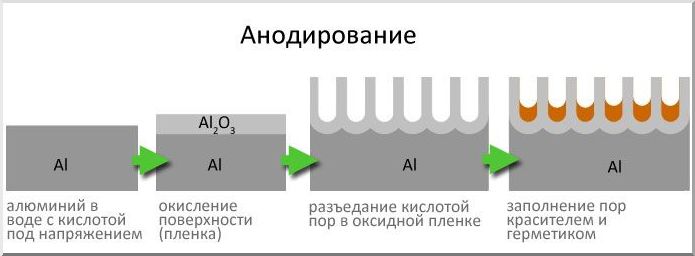 Анодирование металлов выполняется поэтапно