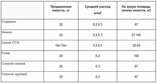 Таблица расхода грунтовки бетоноконтакт разных производителей