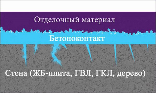 Схема применения бетоноконтакта